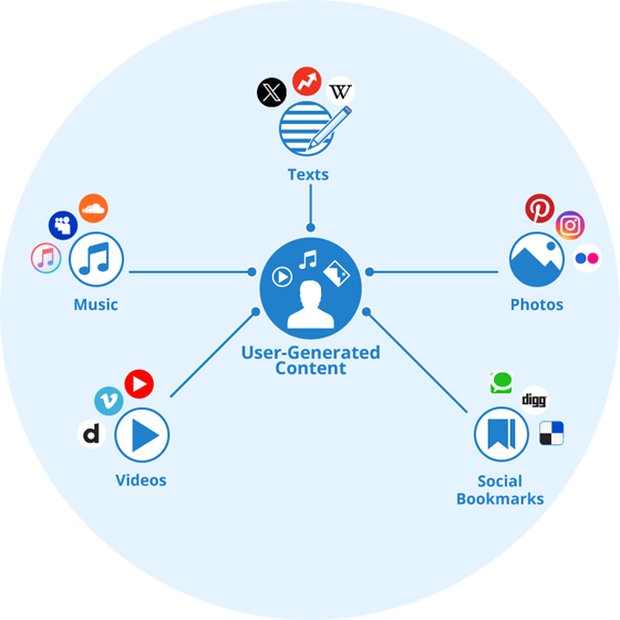 Figure with 5 known media forms for user-generated content